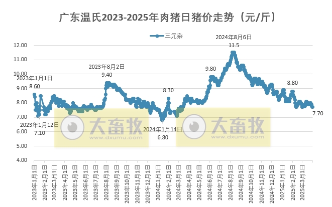 广东温氏2025年3月猪价走势分析