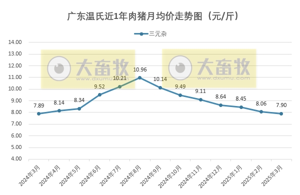 广东温氏2025年3月猪价走势分析