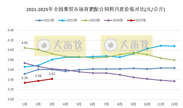 2025年3月全国500个县集贸市场仔猪生猪猪肉和饲料价格情况