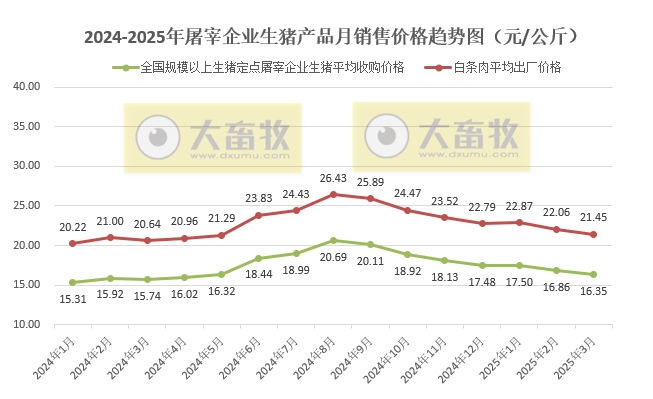 2025年3月全国生猪定点屠宰企业生猪收购和白条肉出厂价格情况
