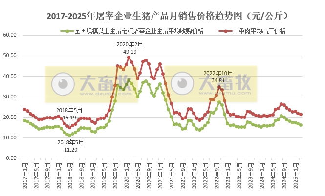 2025年3月全国生猪定点屠宰企业生猪收购和白条肉出厂价格情况