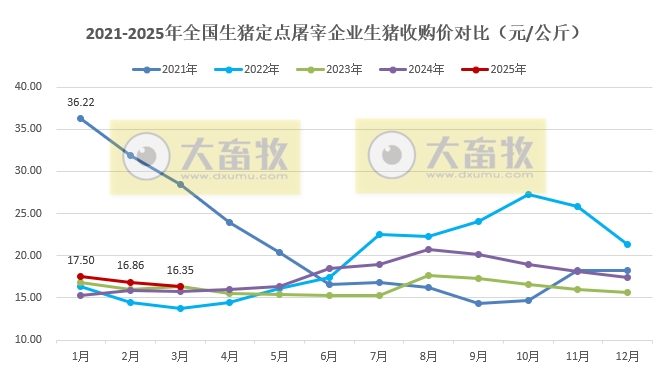 2025年3月全国生猪定点屠宰企业生猪收购和白条肉出厂价格情况