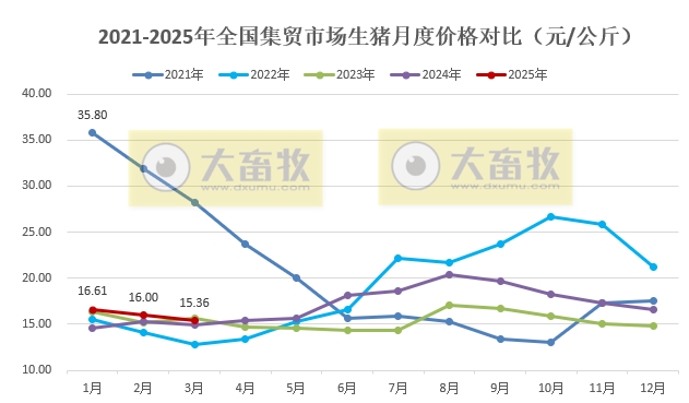 2025年3月全国500个县集贸市场仔猪生猪猪肉和饲料价格情况