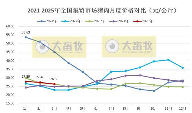 2025年3月全国500个县集贸市场仔猪生猪猪肉和饲料价格情况