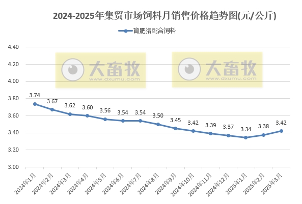 2025年3月全国500个县集贸市场仔猪生猪猪肉和饲料价格情况