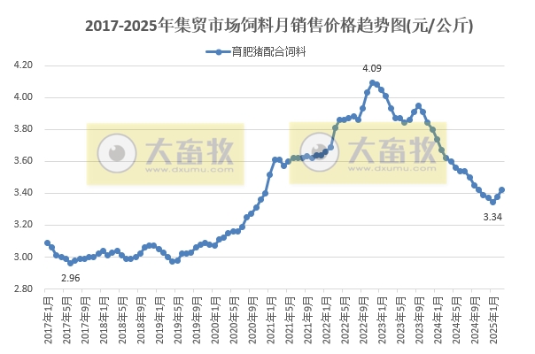 2025年3月全国500个县集贸市场仔猪生猪猪肉和饲料价格情况