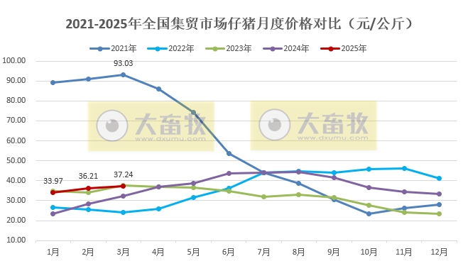 2025年3月全国500个县集贸市场仔猪生猪猪肉和饲料价格情况