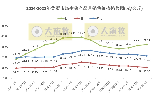 2025年3月全国500个县集贸市场仔猪生猪猪肉和饲料价格情况
