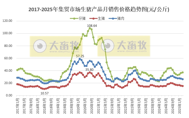 2025年3月全国500个县集贸市场仔猪生猪猪肉和饲料价格情况