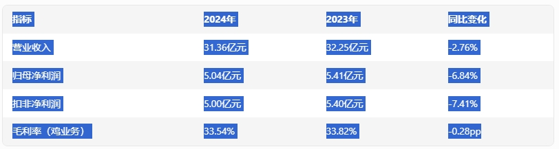 益生股份2024年度财报分析报告