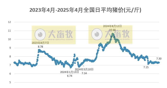 今日猪价 | 2025.04.05猪价行情