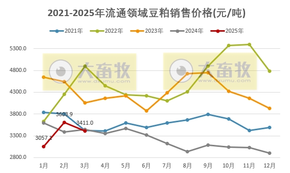 2025年3月全国流通领域的生猪、玉米、大豆和豆粕价格情况