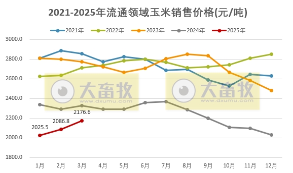 2025年3月全国流通领域的生猪、玉米、大豆和豆粕价格情况