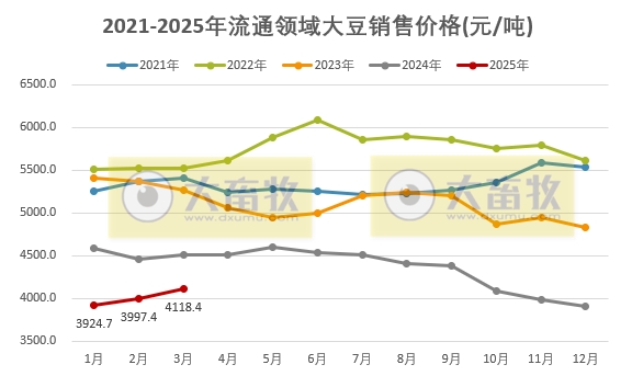 2025年3月全国流通领域的生猪、玉米、大豆和豆粕价格情况