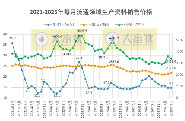 2025年3月全国流通领域的生猪、玉米、大豆和豆粕价格情况