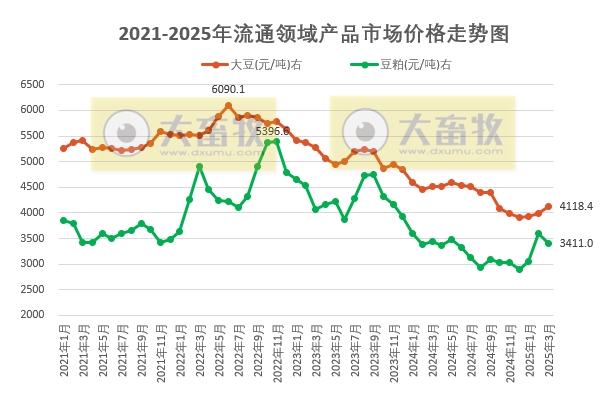 2025年3月全国流通领域的生猪、玉米、大豆和豆粕价格情况