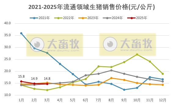 2025年3月全国流通领域的生猪、玉米、大豆和豆粕价格情况