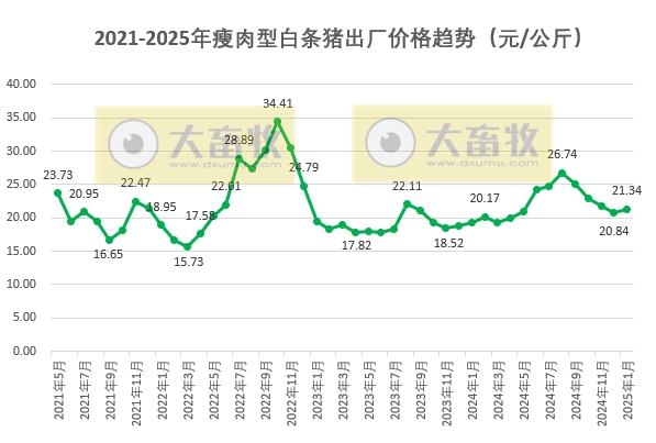 全国六大区2025年1月瘦肉型白条猪肉出厂价格监测月报