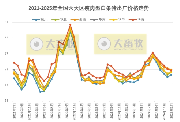 全国六大区2025年1月瘦肉型白条猪肉出厂价格监测月报