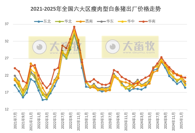 全国六大区2025年2月瘦肉型白条猪肉出厂价格监测月报