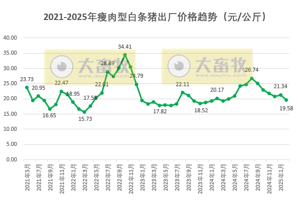 全国六大区2025年2月瘦肉型白条猪肉出厂价格监测月报