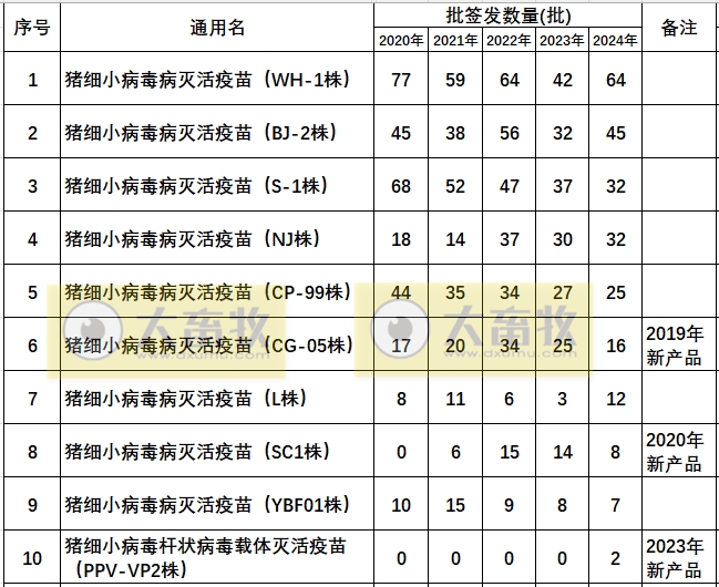 最新猪细小病毒疫苗的品种和厂家汇总（2024年版）