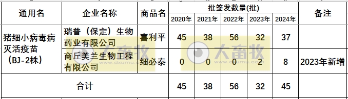 最新猪细小病毒疫苗的品种和厂家汇总（2024年版）
