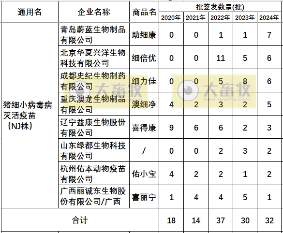 最新猪细小病毒疫苗的品种和厂家汇总（2024年版）