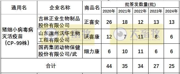 最新猪细小病毒疫苗的品种和厂家汇总（2024年版）