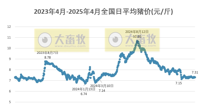 今日猪价 | 2025.04.06猪价行情 – 大畜牧网