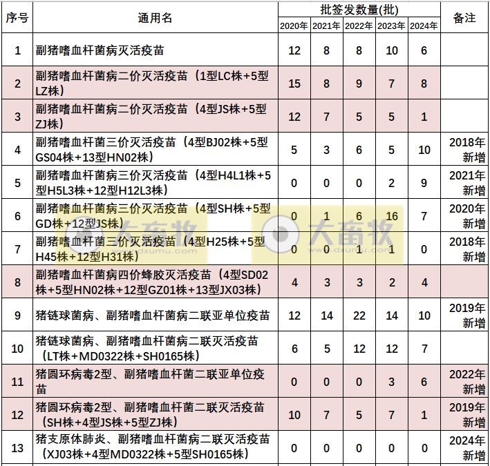 最新副猪嗜血杆菌病疫苗品种和厂家汇总（2024年版）