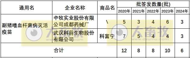最新副猪嗜血杆菌病疫苗品种和厂家汇总（2024年版）