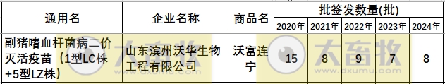 最新副猪嗜血杆菌病疫苗品种和厂家汇总（2024年版）