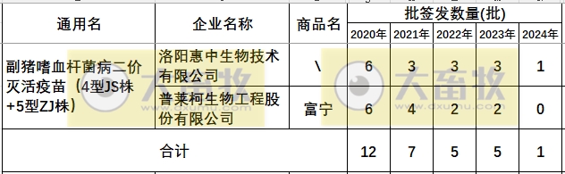最新副猪嗜血杆菌病疫苗品种和厂家汇总（2024年版）