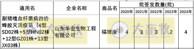 最新副猪嗜血杆菌病疫苗品种和厂家汇总（2024年版）