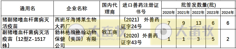最新副猪嗜血杆菌病疫苗品种和厂家汇总（2024年版）