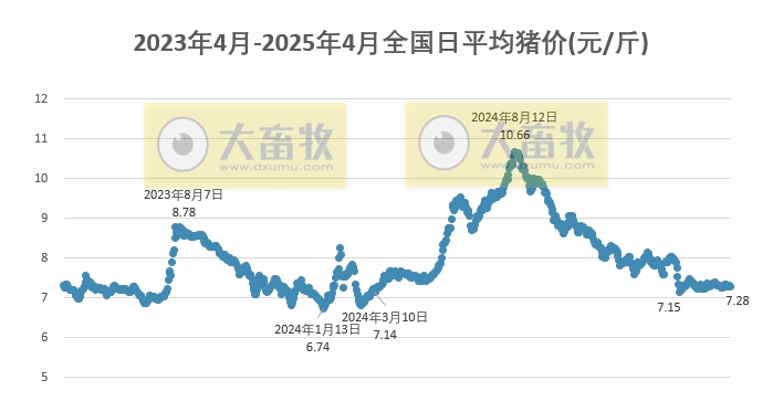 今日猪价 | 2025.04.07猪价行情