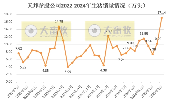 天邦食品2025年3月及1季度生猪销售情况