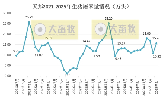 天邦食品2025年3月及1季度生猪销售情况
