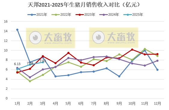 天邦食品2025年3月及1季度生猪销售情况