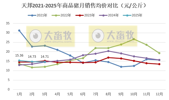 天邦食品2025年3月及1季度生猪销售情况