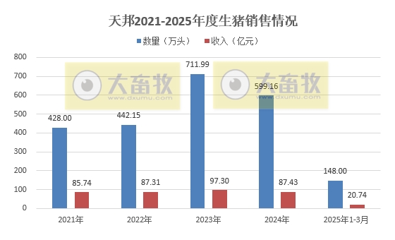 天邦食品2025年3月及1季度生猪销售情况