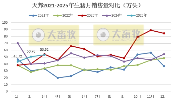 天邦食品2025年3月及1季度生猪销售情况