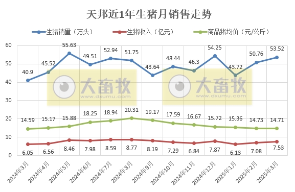 天邦食品2025年3月及1季度生猪销售情况