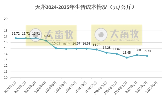 天邦食品2025年3月及1季度生猪销售情况