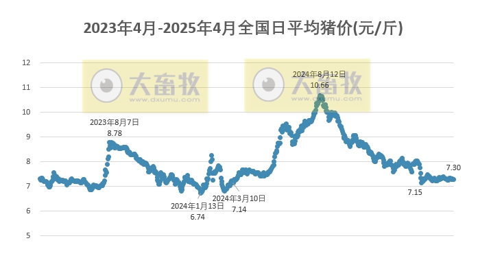 今日猪价 | 2025.04.08 猪价行情