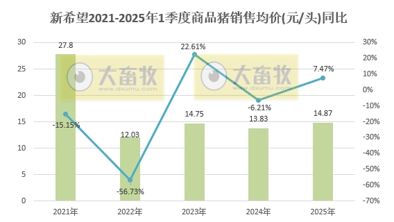 新希望:3月生猪销量大幅增长,1季度净利扭亏为盈——2025年3月及1季度生猪销售及业绩情况