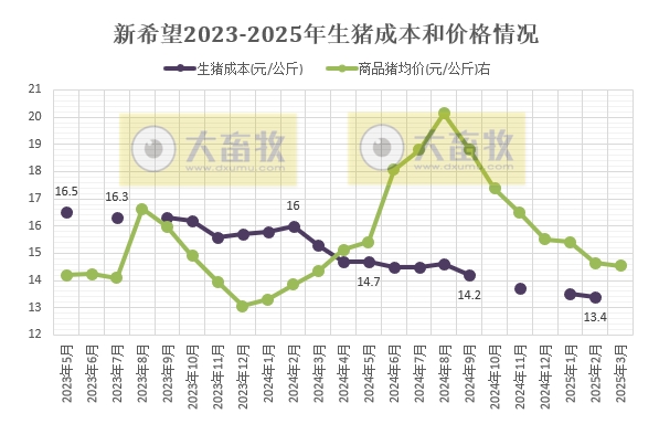 新希望:3月生猪销量大幅增长,1季度净利扭亏为盈——2025年3月及1季度生猪销售及业绩情况