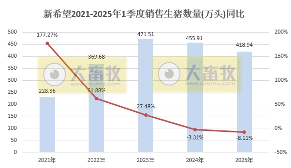 新希望:3月生猪销量大幅增长,1季度净利扭亏为盈——2025年3月及1季度生猪销售及业绩情况