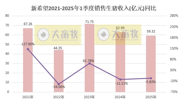 新希望:3月生猪销量大幅增长,1季度净利扭亏为盈——2025年3月及1季度生猪销售及业绩情况